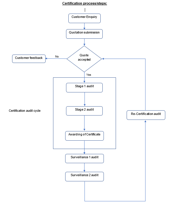 ISO certification procedure flowchart